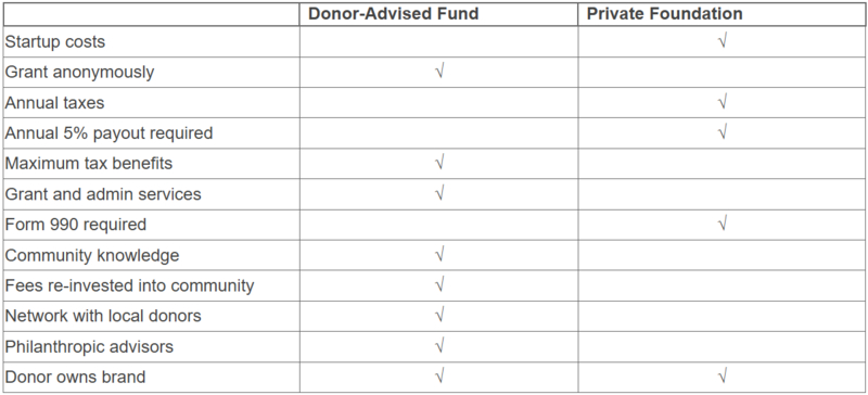 Donor Advisor Fund Table