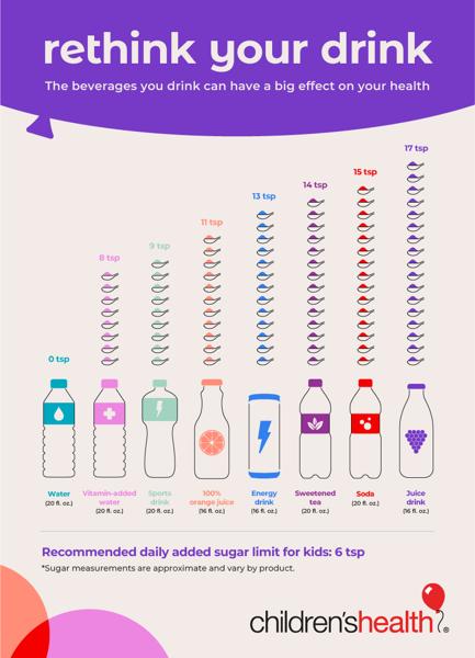 The effects of sugary drinks on your child's health Children's Health