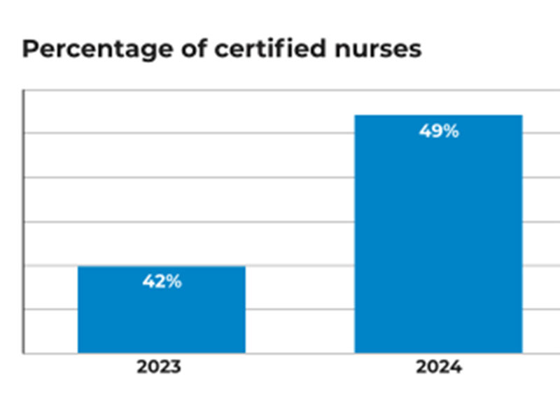 Percentage of certified nurses