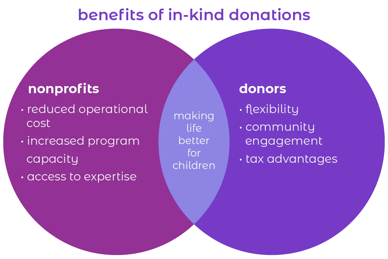 Illustration - Benefits of In-Kind Donations-01