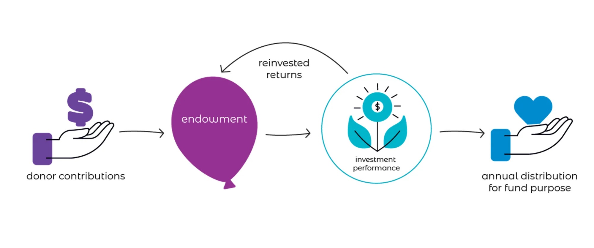 EndowmentGraphic